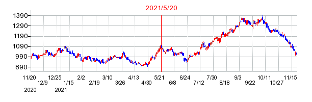 2021年5月20日 09:24前後のの株価チャート